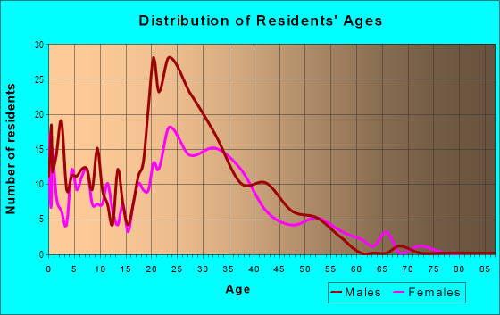 Age and Sex of Residents in Lakewood Park in Durham, NC