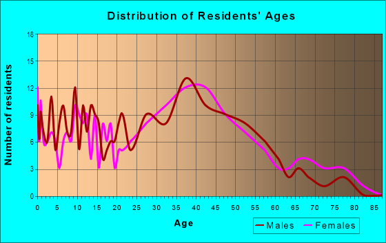 Age and Sex of Residents in Culver Junction in Culver City, CA