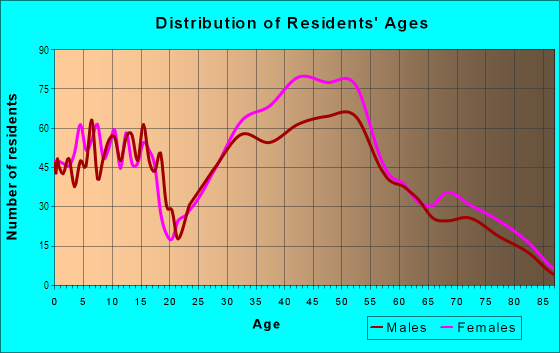 Age and Sex of Residents in Hope Valley in Durham, NC