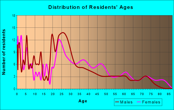 Age and Sex of Residents in Hillside Park in Durham, NC