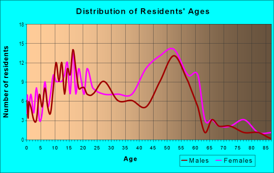 Age and Sex of Residents in Old Farm in Durham, NC