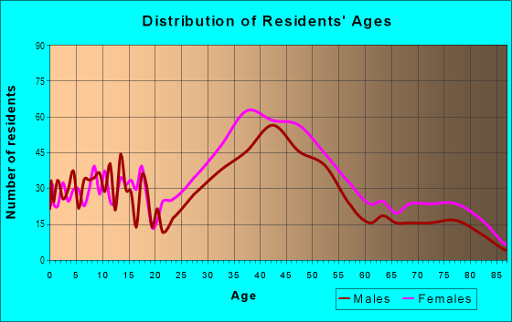 Age and Sex of Residents in Park East in Culver City, CA