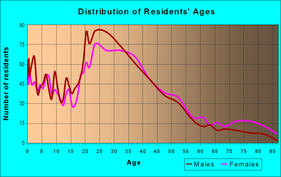Age and Sex of Residents in Southwest Central Durham in Durham, NC