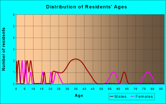 Age and Sex of Residents in Omah Street Citizens in Durham, NC