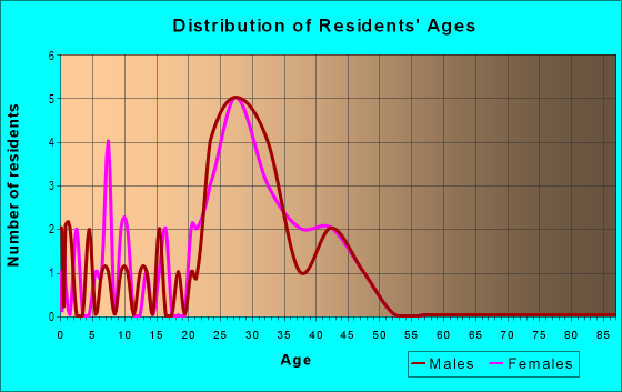 Age and Sex of Residents in Valley Run in Durham, NC