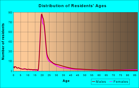 Age and Sex of Residents in Duke University in Durham, NC