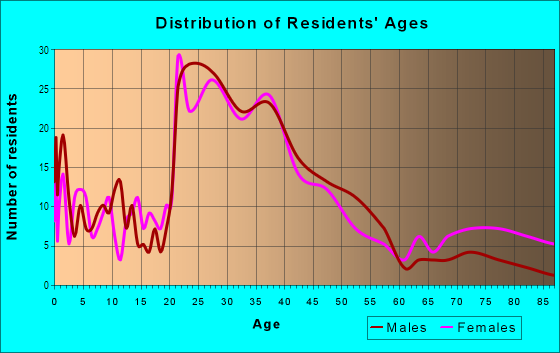 Age and Sex of Residents in Old West Durham in Durham, NC