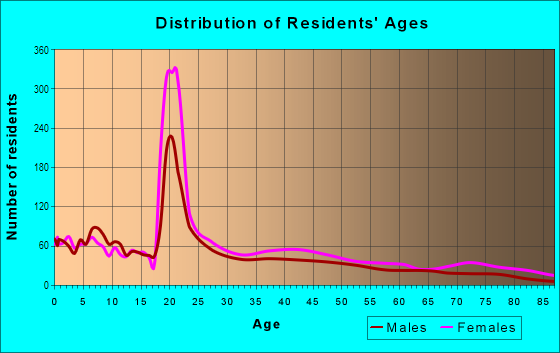 Age and Sex of Residents in Fayetteville Street Corridor in Durham, NC
