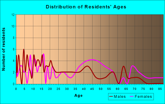 Age and Sex of Residents in CC Spaulding Community in Durham, NC