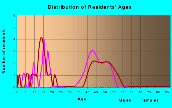 Age and Sex of Residents in Royal Ridge in Cary, NC