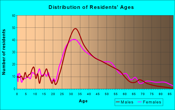 Age and Sex of Residents in Downtown Los Gatos in Los Gatos, CA