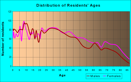 Age and Sex of Residents in Beverly in Montebello, CA
