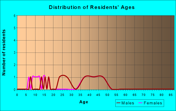Age and Sex of Residents in Ridgepath in Cary, NC