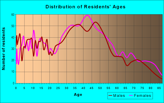 Age and Sex of Residents in Studio Estates in Culver City, CA