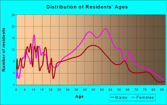 Age and Sex of Residents in Blair Hills in Culver City, CA