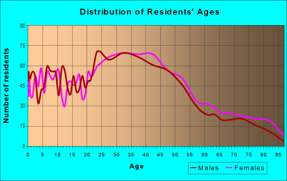 Age and Sex of Residents in Clarkdale in Culver City, CA