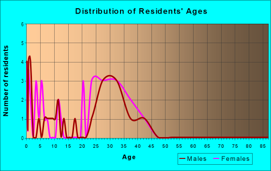 Age and Sex of Residents in Westover Gardens North in High Point, NC