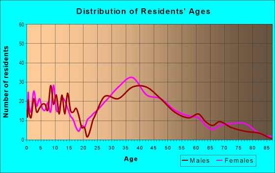 Age and Sex of Residents in Manhattan Heights in Manhattan Beach, CA