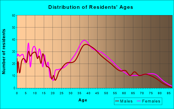 Age and Sex of Residents in Liberty Village in Manhattan Beach, CA
