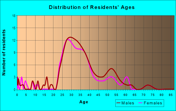 Age and Sex of Residents in Downtown in Manhattan Beach, CA