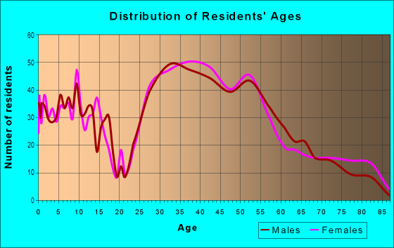 Age and Sex of Residents in Hill Section in Manhattan Beach, CA