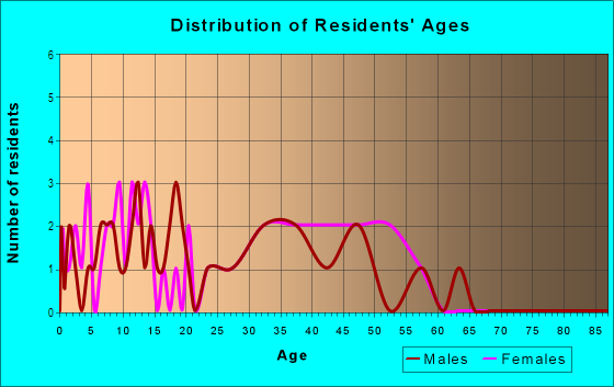 Age and Sex of Residents in Rolling Green Estates in High Point, NC