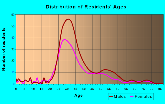 Age and Sex of Residents in El Porto in Manhattan Beach, CA