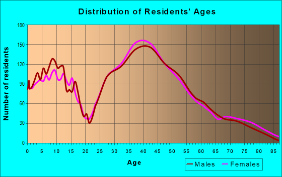 Age and Sex of Residents in East Manhattan Beach in Manhattan Beach, CA