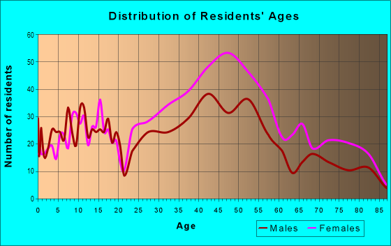 Age and Sex of Residents in Jefferson in Culver City, CA