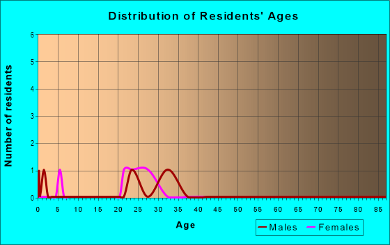 Age and Sex of Residents in Mason Manor Apartments in High Point, NC