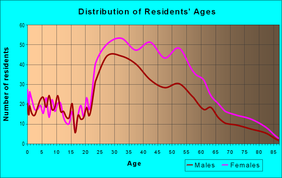 Age and Sex of Residents in Fox Hills in Culver City, CA