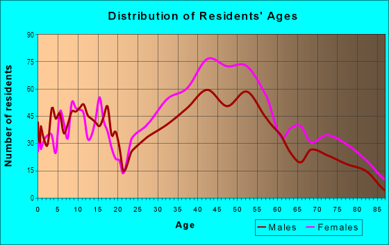 Age and Sex of Residents in Culver Crest in Culver City, CA