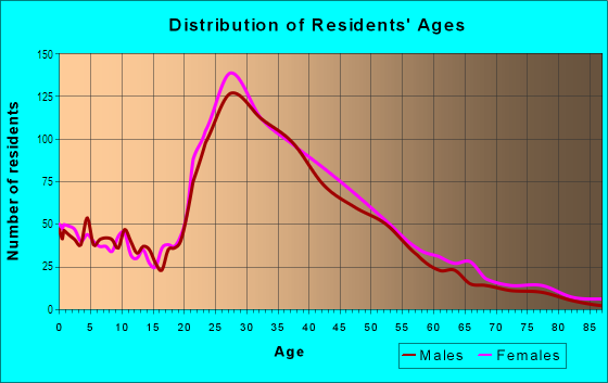 Age and Sex of Residents in Downtown in Culver City, CA