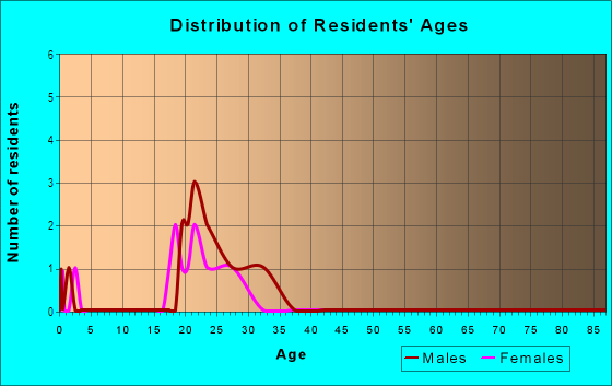 Age and Sex of Residents in Hunters Point Apartments in High Point, NC