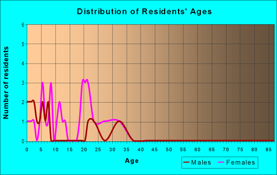 Age and Sex of Residents in Highland Ridge Apartments in High Point, NC