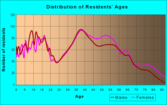 Age and Sex of Residents in South of Katella in Cypress, CA
