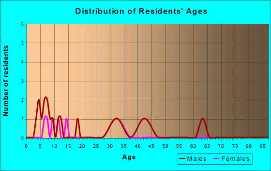 Age and Sex of Residents in Emerywood West in High Point, NC