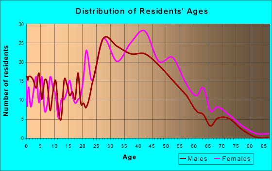 Age and Sex of Residents in Crown Colony in Daly City, CA