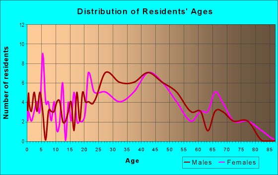 Age and Sex of Residents in Bart in Daly City, CA