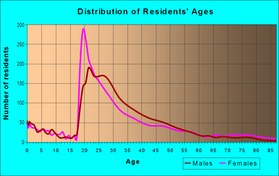 Age and Sex of Residents in Five Points South in Birmingham, AL