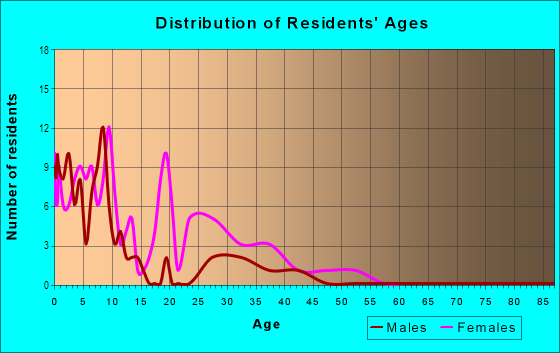 Age and Sex of Residents in Clara Cox Homes in High Point, NC