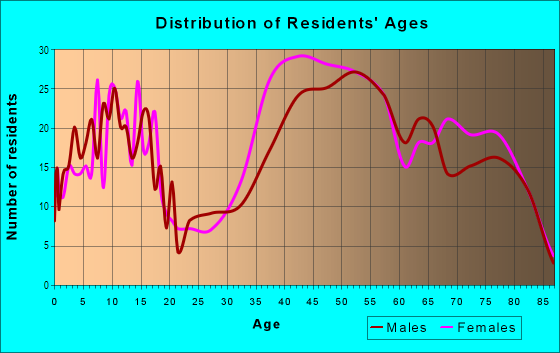 Age and Sex of Residents in Coastal Zone in Rancho Palos Verdes, CA