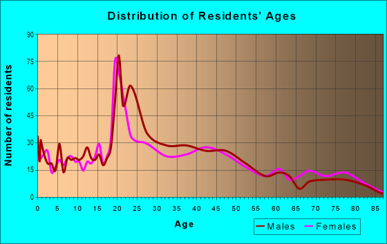 Age and Sex of Residents in Washington in Fargo, ND