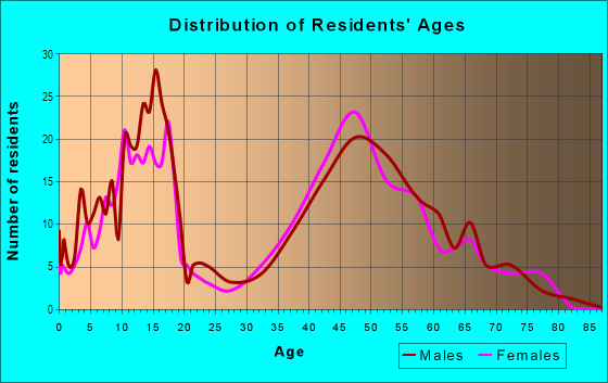 Age and Sex of Residents in Longfellow in Fargo, ND