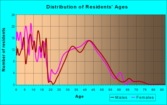 Age and Sex of Residents in Centennial in Fargo, ND