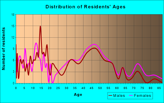 Age and Sex of Residents in Fargo South Residential Historic District in Fargo, ND