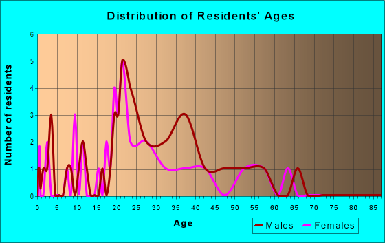 Age and Sex of Residents in Downtown Fringe District in Bismarck, ND