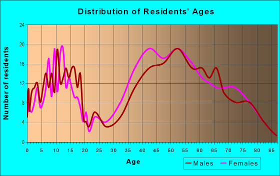 Age and Sex of Residents in Portuguese Bend in Rancho Palos Verdes, CA
