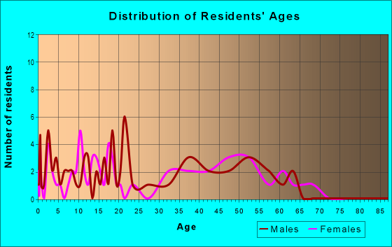Age and Sex of Residents in Bismarck Cathedral Area Historic District in Bismarck, ND