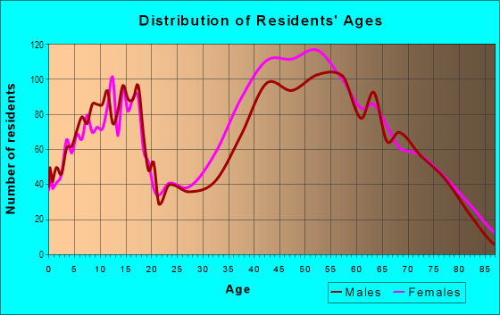 Age and Sex of Residents in Monaco in Rancho Palos Verdes, CA